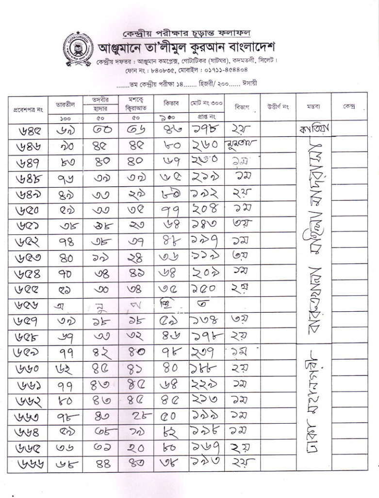 Anjuman Result 2016 (33)