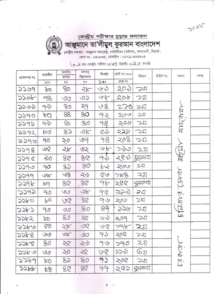 Anjuman Result 2016 (60)